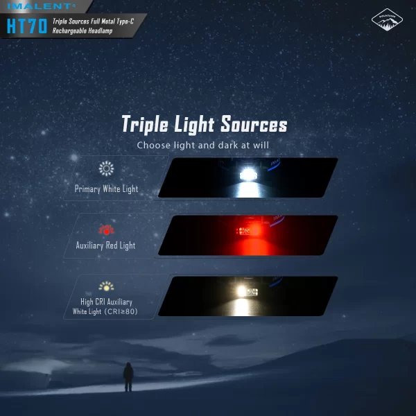 IMALENT HT70 LED Headlamp 3500LM 349M 5000mAh Battery Type-C Rechargeable - Image 3