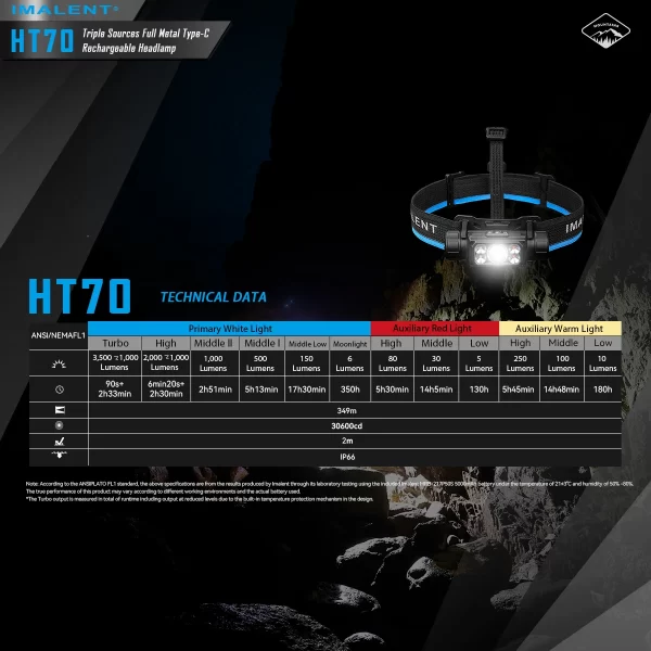 IMALENT HT70 LED Headlamp 3500LM 349M 5000mAh Battery Type-C Rechargeable - Image 28