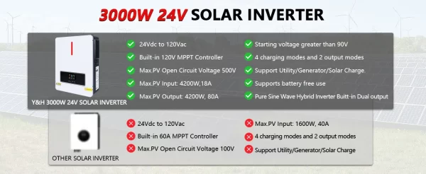 Y&H 3600W Hybrid Solar Inverter DC24V to AC110V/120V On/Off-Grid Inverter - Image 20
