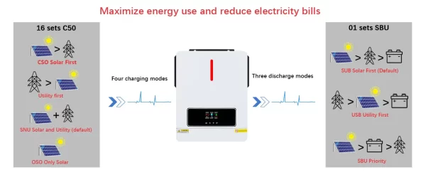 Y&H 3600W Hybrid Solar Inverter DC24V to AC110V/120V On/Off-Grid Inverter - Image 15