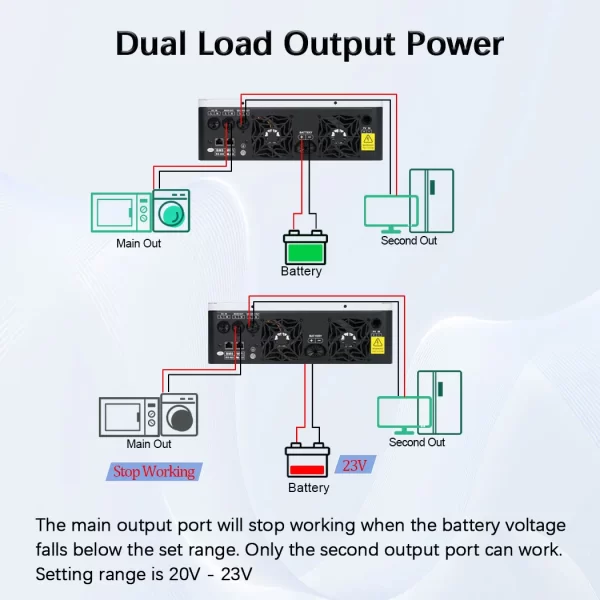 Y&H 3600W Hybrid Solar Inverter DC24V to AC110V/120V On/Off-Grid Inverter - Image 5