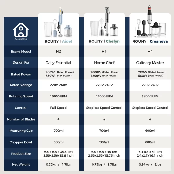 ROUNY 4-in-1 Hand Immersion Blender 1000W Powerful, Stainless Steel Stick Food Mixer - Image 17